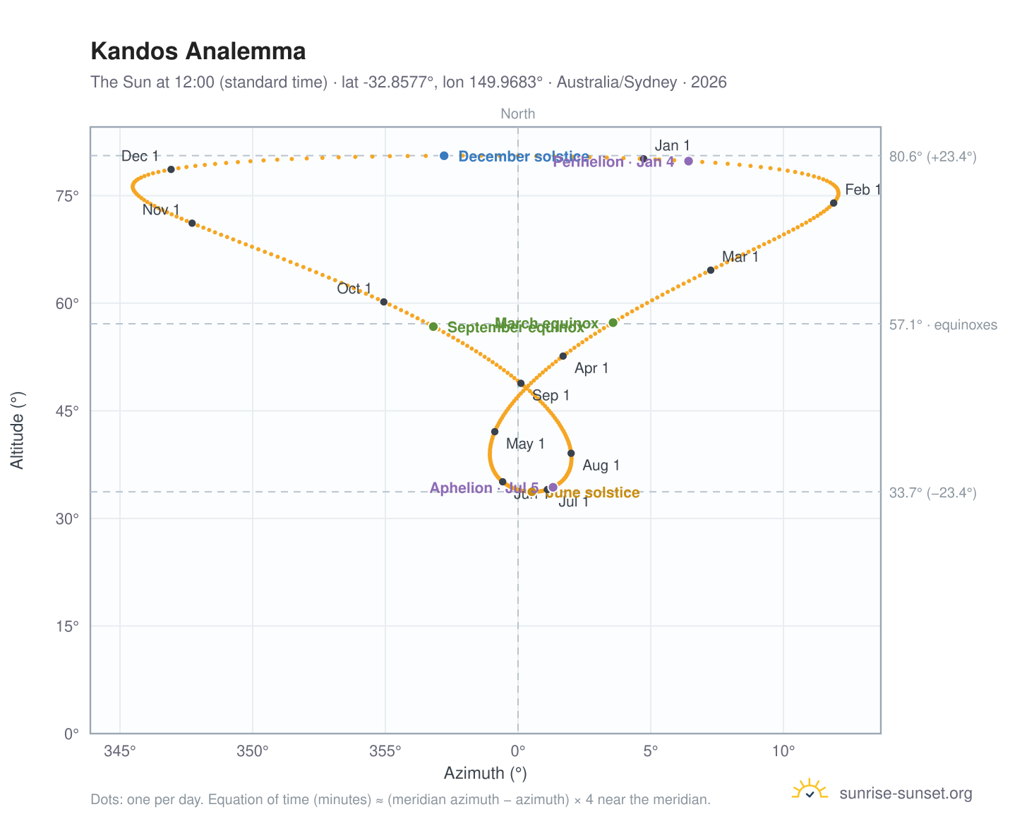 Kandos analemma chart: the Sun at 12:00 (standard time) through the year