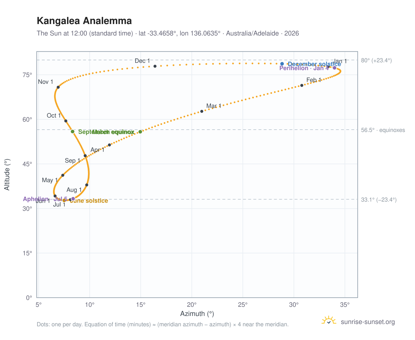 Kangalea analemma chart: the Sun at 12:00 (standard time) through the year