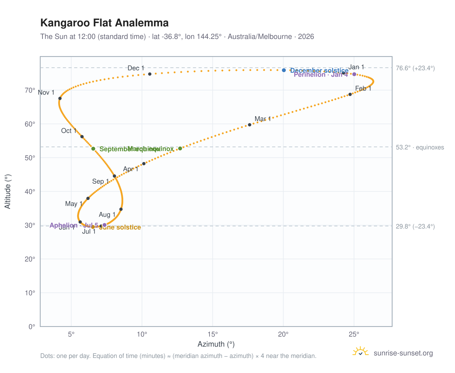 Kangaroo Flat analemma chart: the Sun at 12:00 (standard time) through the year