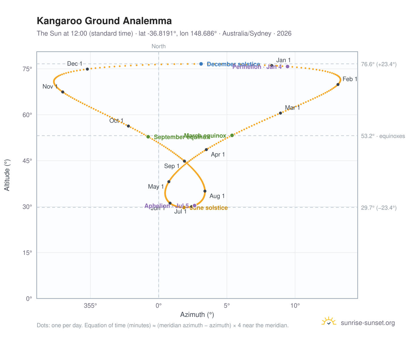 Kangaroo Ground analemma chart: the Sun at 12:00 (standard time) through the year