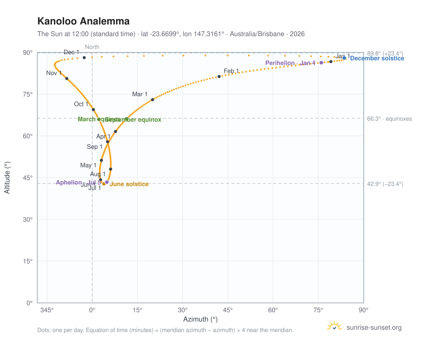 Kanoloo analemma chart: the Sun at 12:00 (standard time) through the year