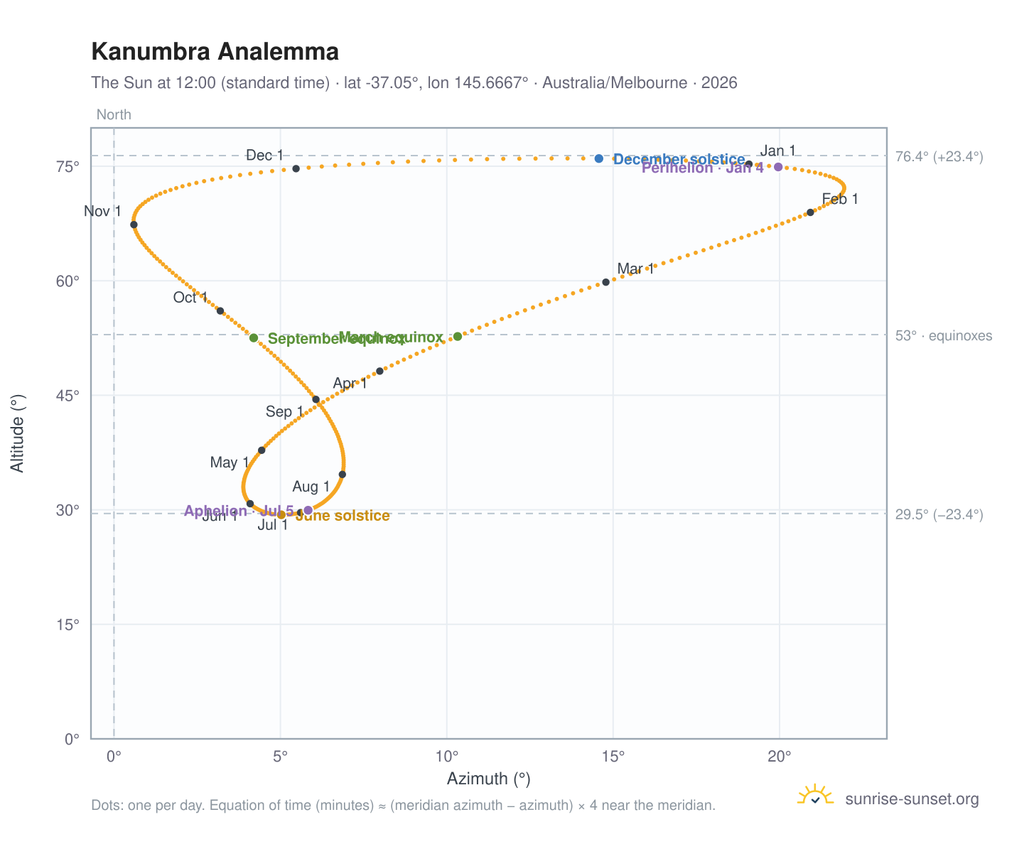 Kanumbra analemma chart: the Sun at 12:00 (standard time) through the year