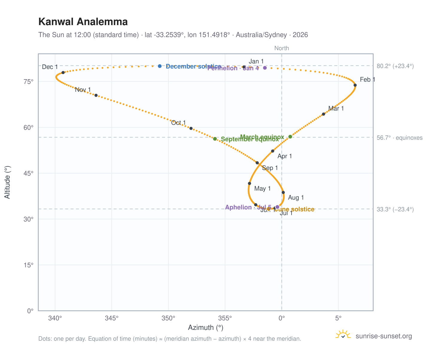 Kanwal analemma chart: the Sun at 12:00 (standard time) through the year