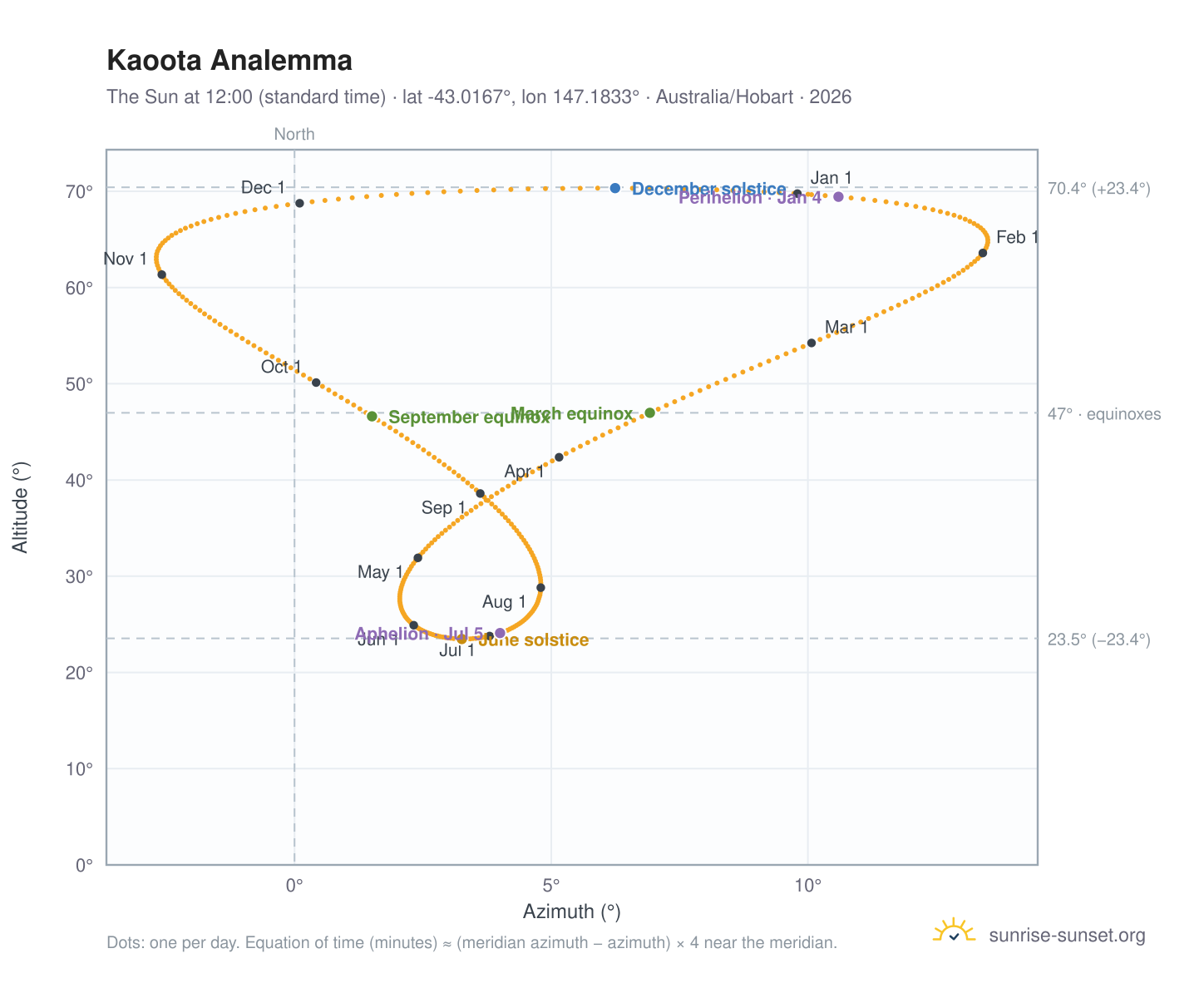 Kaoota analemma chart: the Sun at 12:00 (standard time) through the year