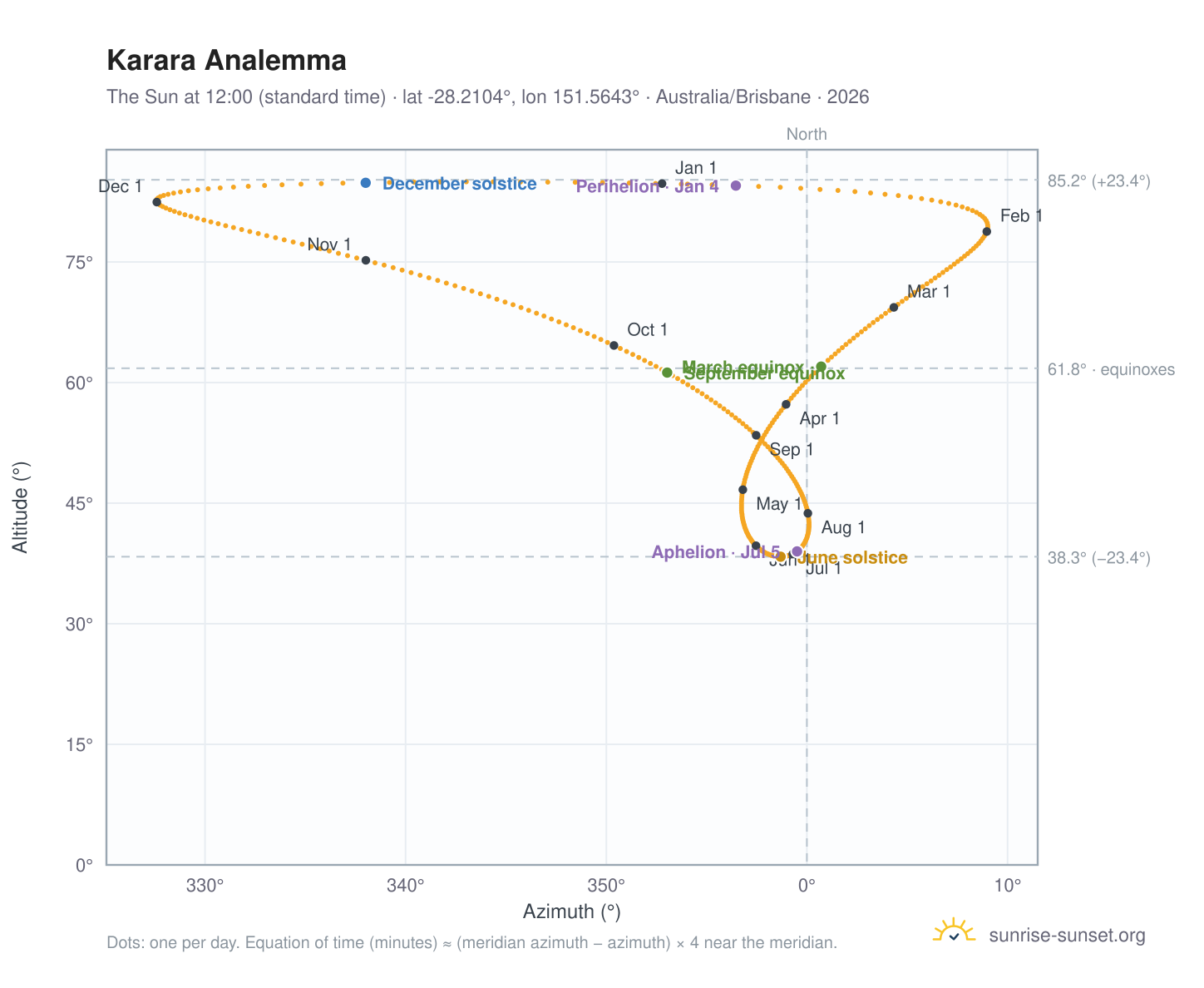 Karara analemma chart: the Sun at 12:00 (standard time) through the year