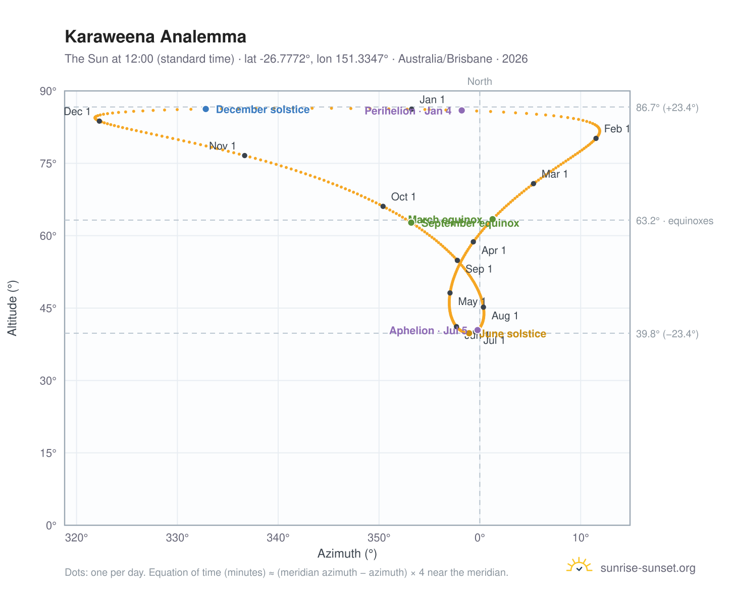 Karaweena analemma chart: the Sun at 12:00 (standard time) through the year