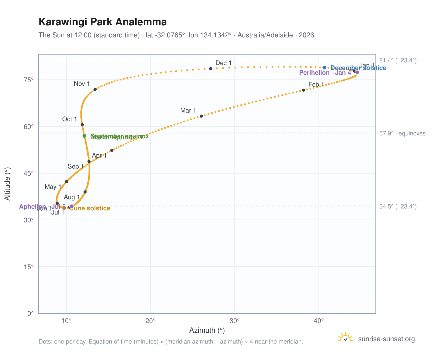 Karawingi Park analemma chart: the Sun at 12:00 (standard time) through the year