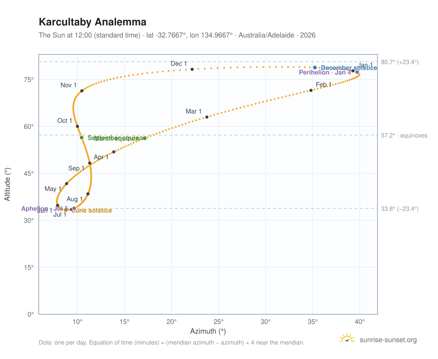 Karcultaby analemma chart: the Sun at 12:00 (standard time) through the year