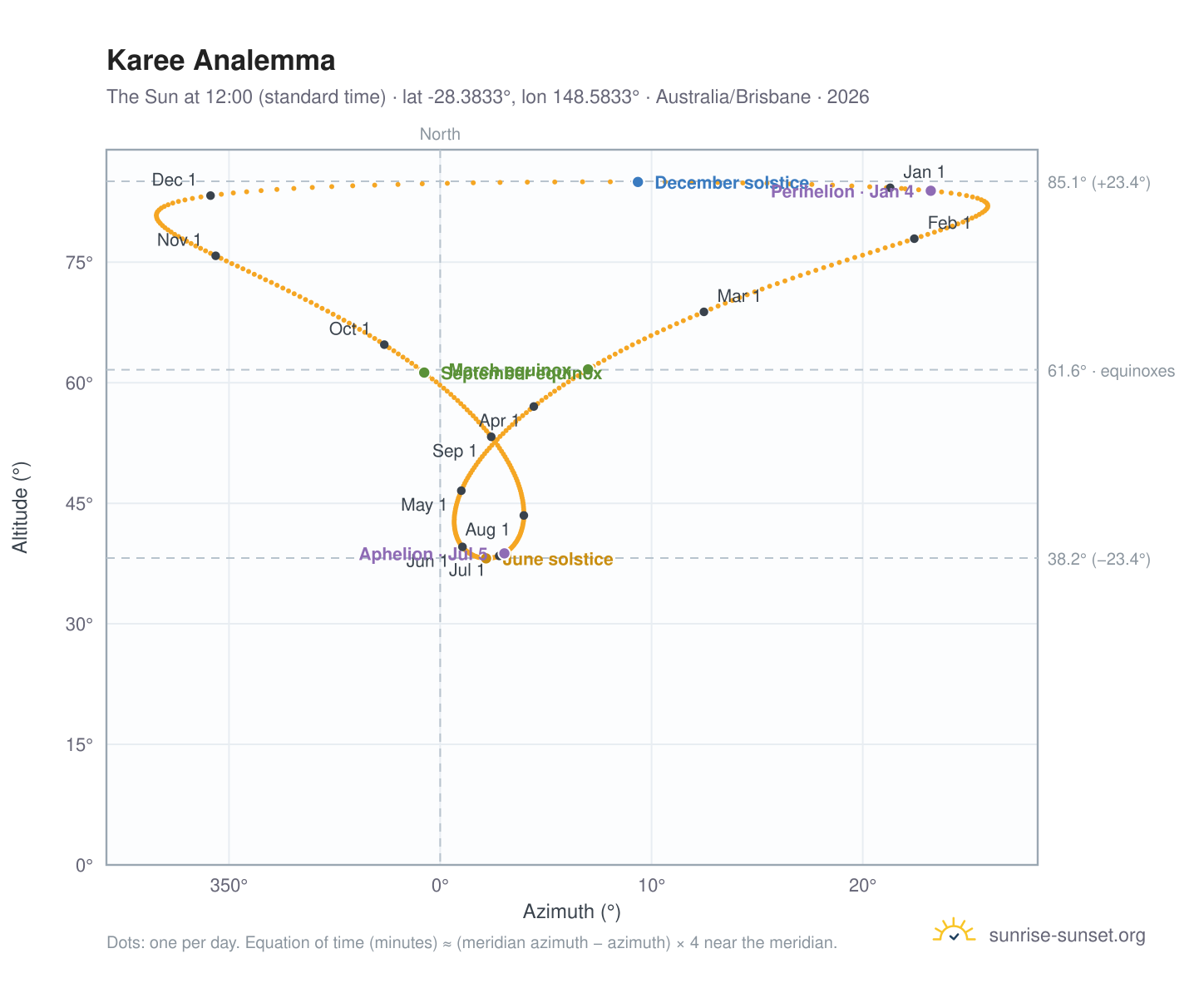 Karee analemma chart: the Sun at 12:00 (standard time) through the year