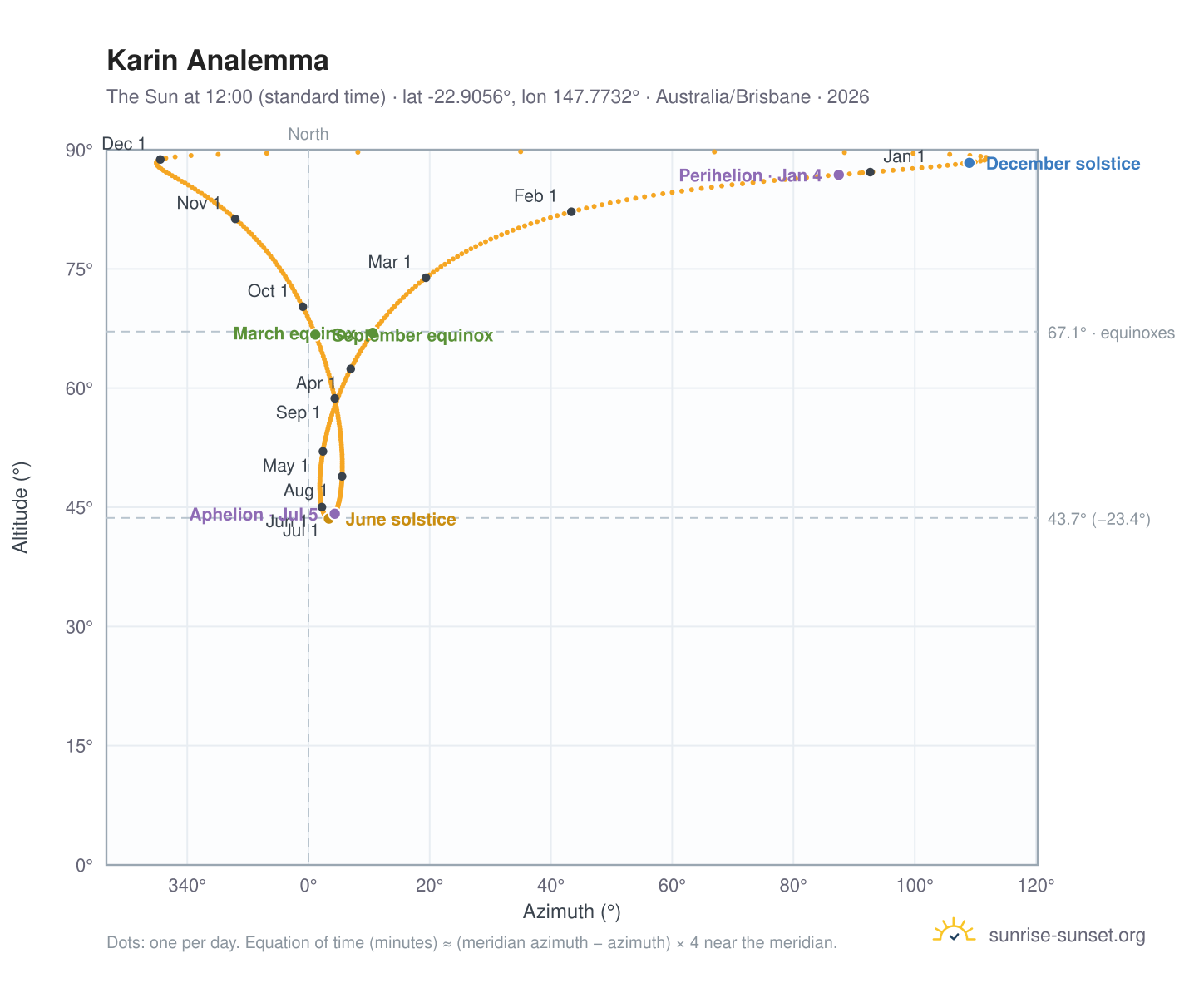 Karin analemma chart: the Sun at 12:00 (standard time) through the year