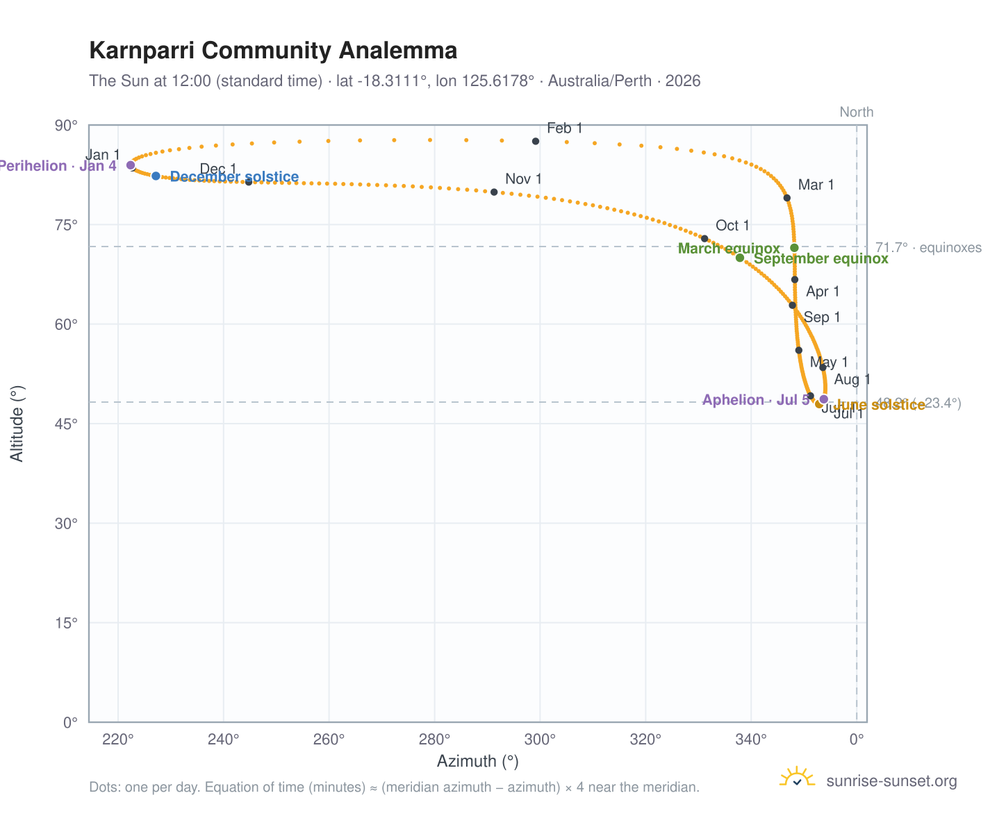 Karnparri Community analemma chart: the Sun at 12:00 (standard time) through the year