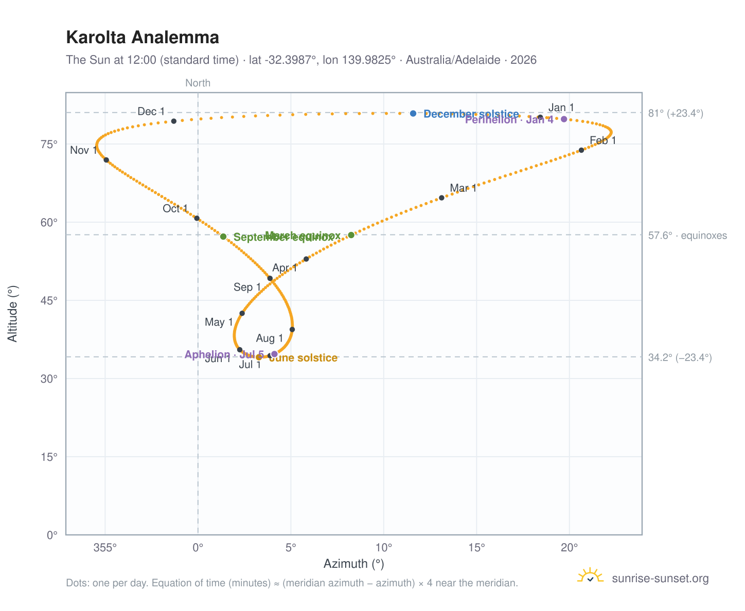 Karolta analemma chart: the Sun at 12:00 (standard time) through the year