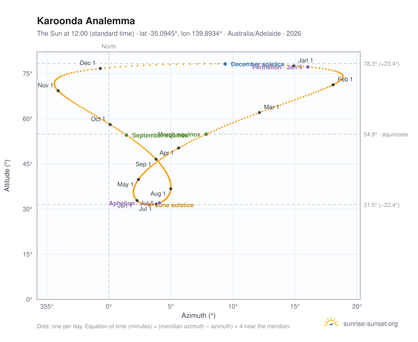 Karoonda analemma chart: the Sun at 12:00 (standard time) through the year