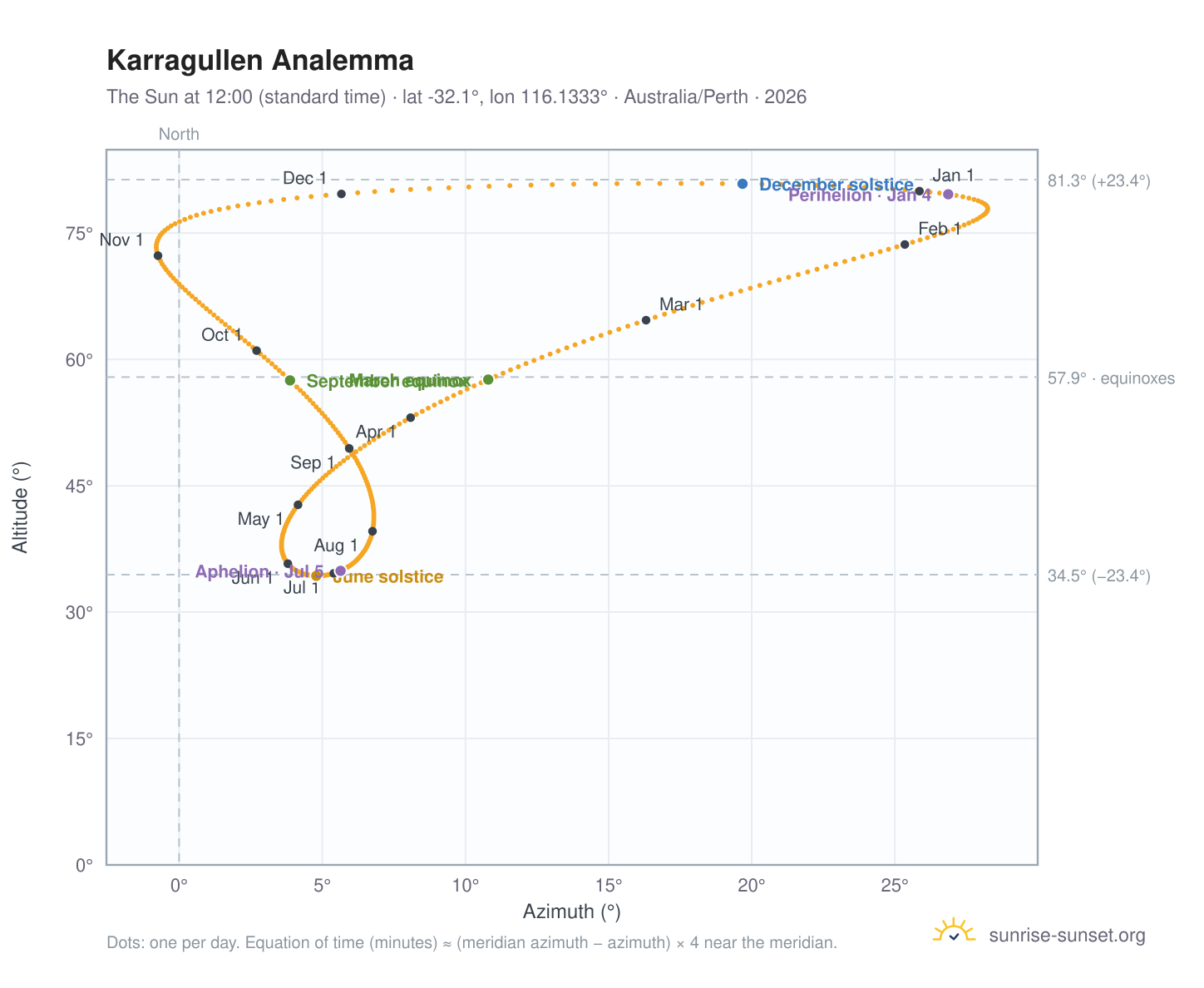 Karragullen analemma chart: the Sun at 12:00 (standard time) through the year