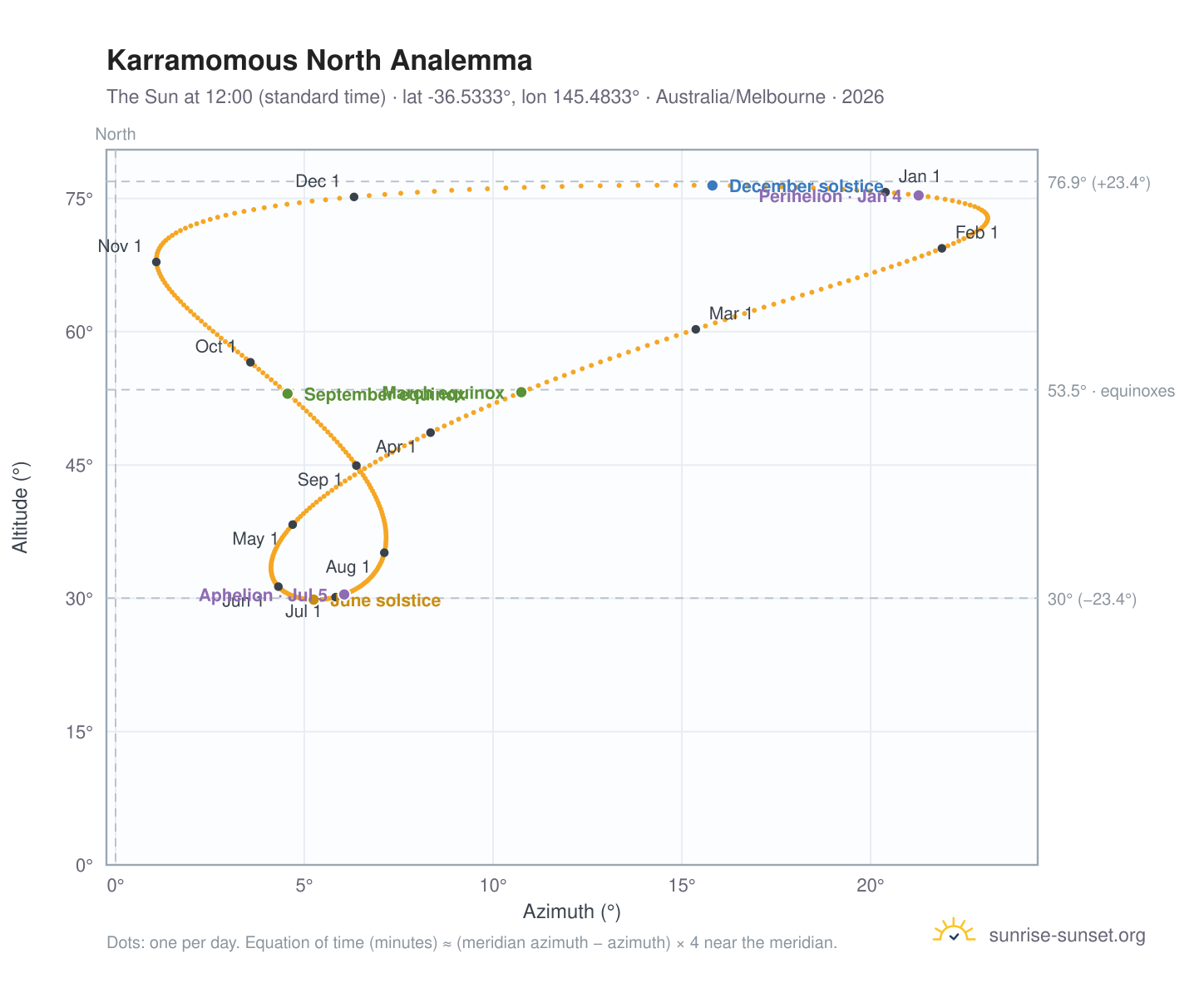 Karramomous North analemma chart: the Sun at 12:00 (standard time) through the year