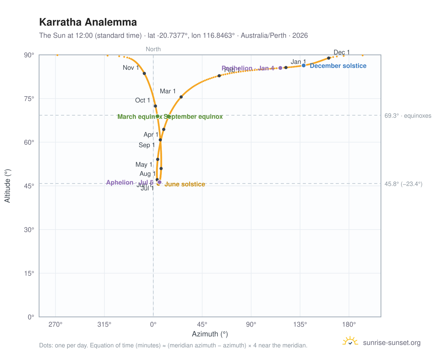 Karratha analemma chart: the Sun at 12:00 (standard time) through the year