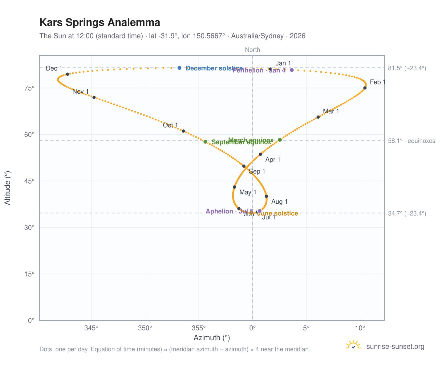 Kars Springs analemma chart: the Sun at 12:00 (standard time) through the year