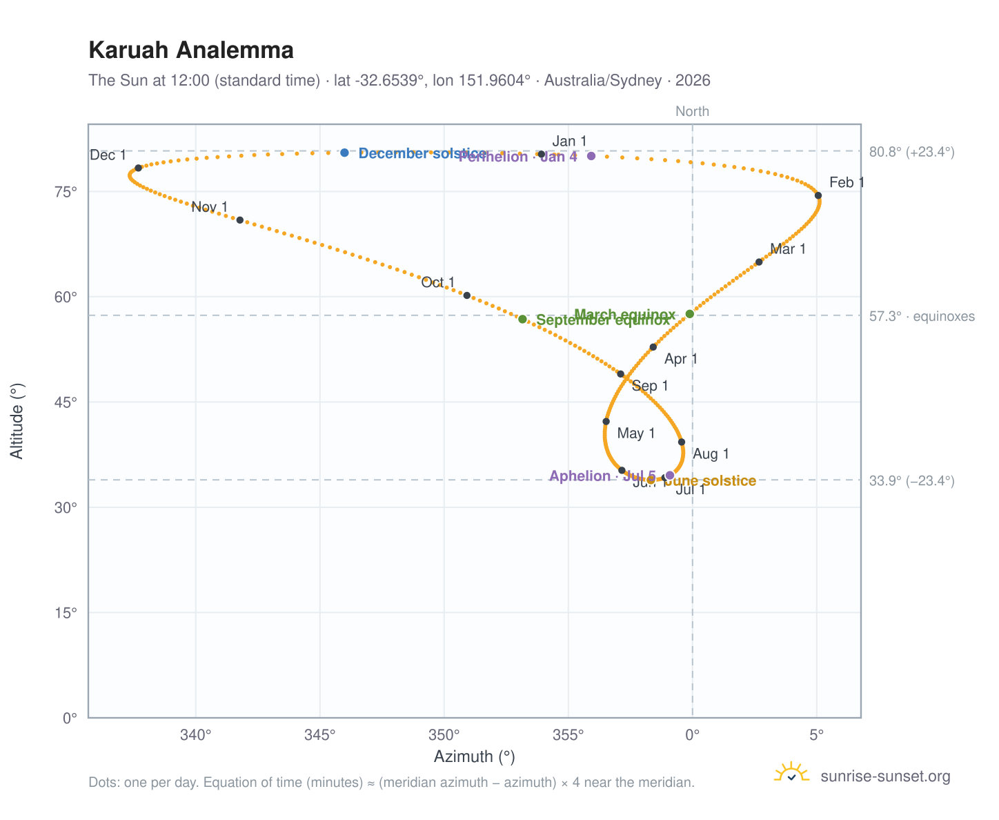 Karuah analemma chart: the Sun at 12:00 (standard time) through the year
