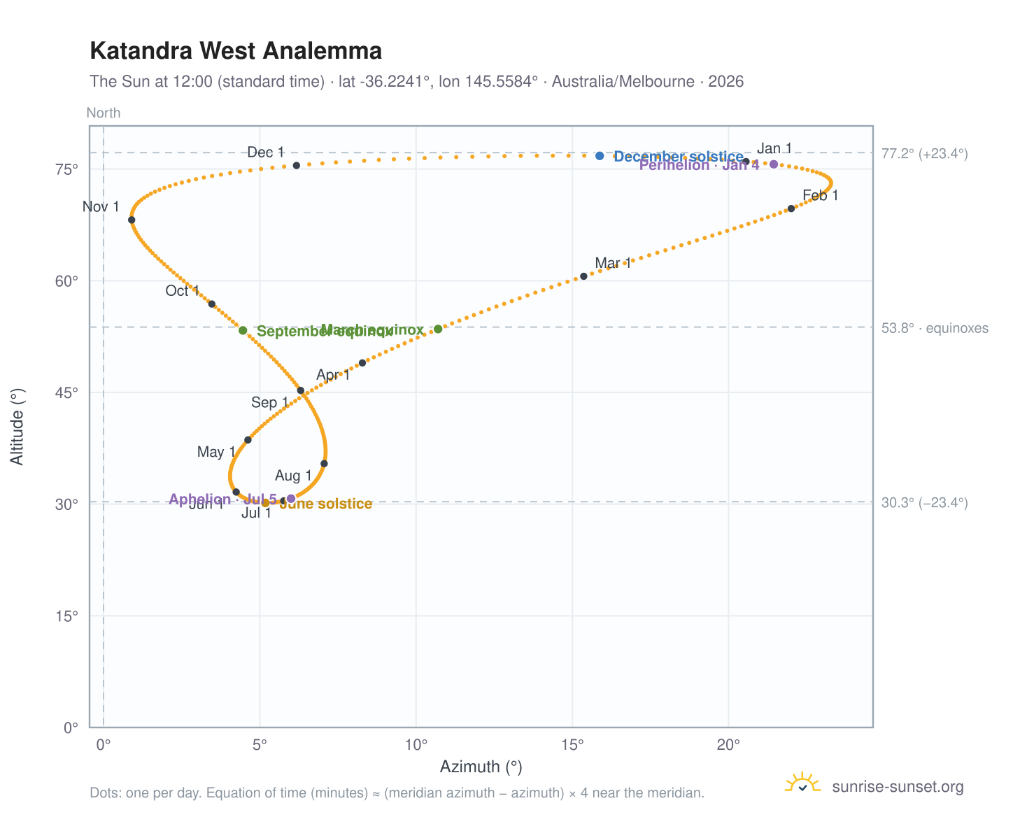 Katandra West analemma chart: the Sun at 12:00 (standard time) through the year