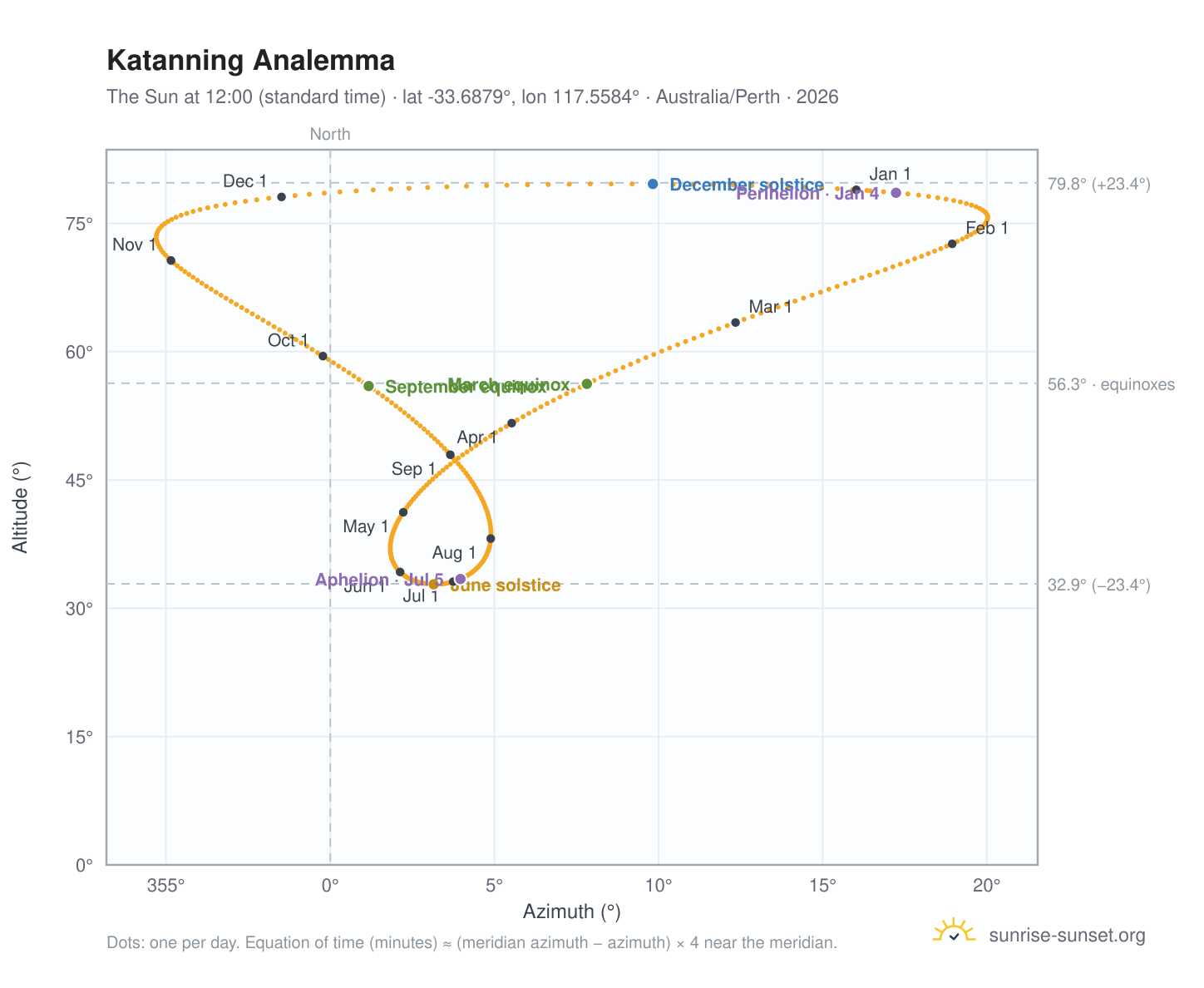 Katanning analemma chart: the Sun at 12:00 (standard time) through the year