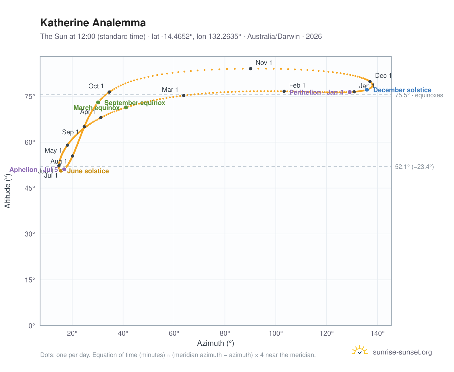 Katherine analemma chart: the Sun at 12:00 (standard time) through the year