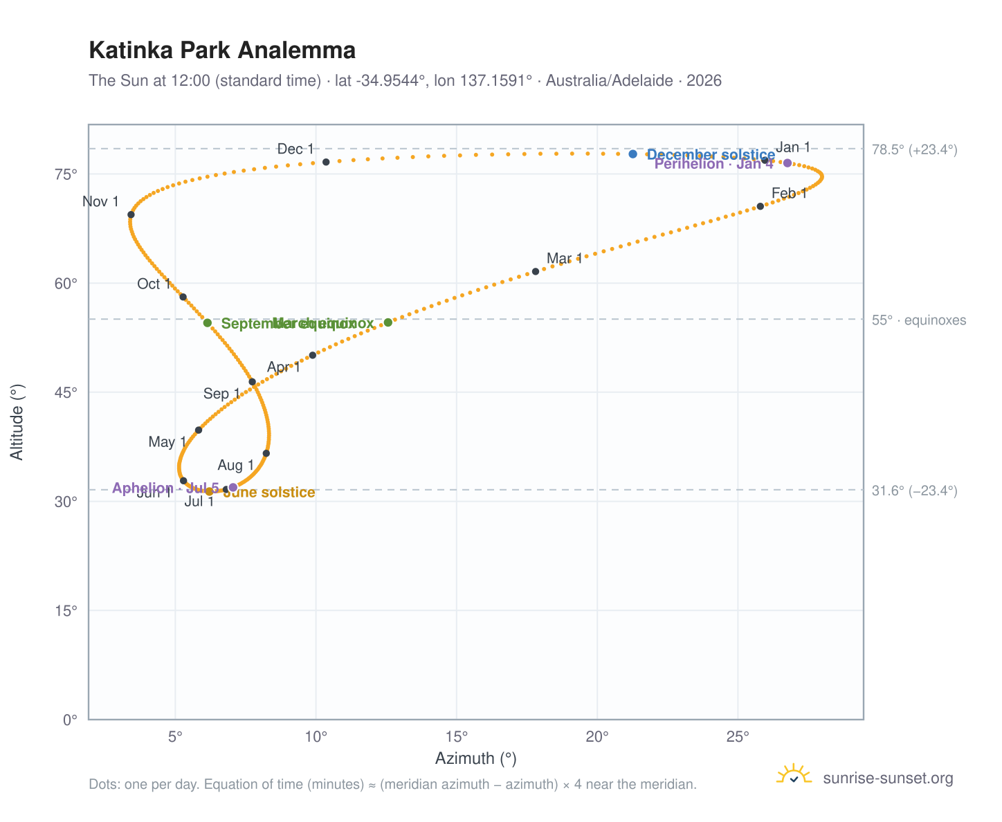 Katinka Park analemma chart: the Sun at 12:00 (standard time) through the year