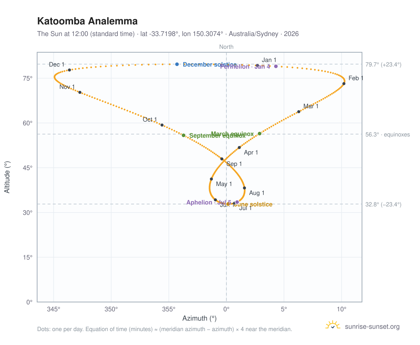 Katoomba analemma chart: the Sun at 12:00 (standard time) through the year
