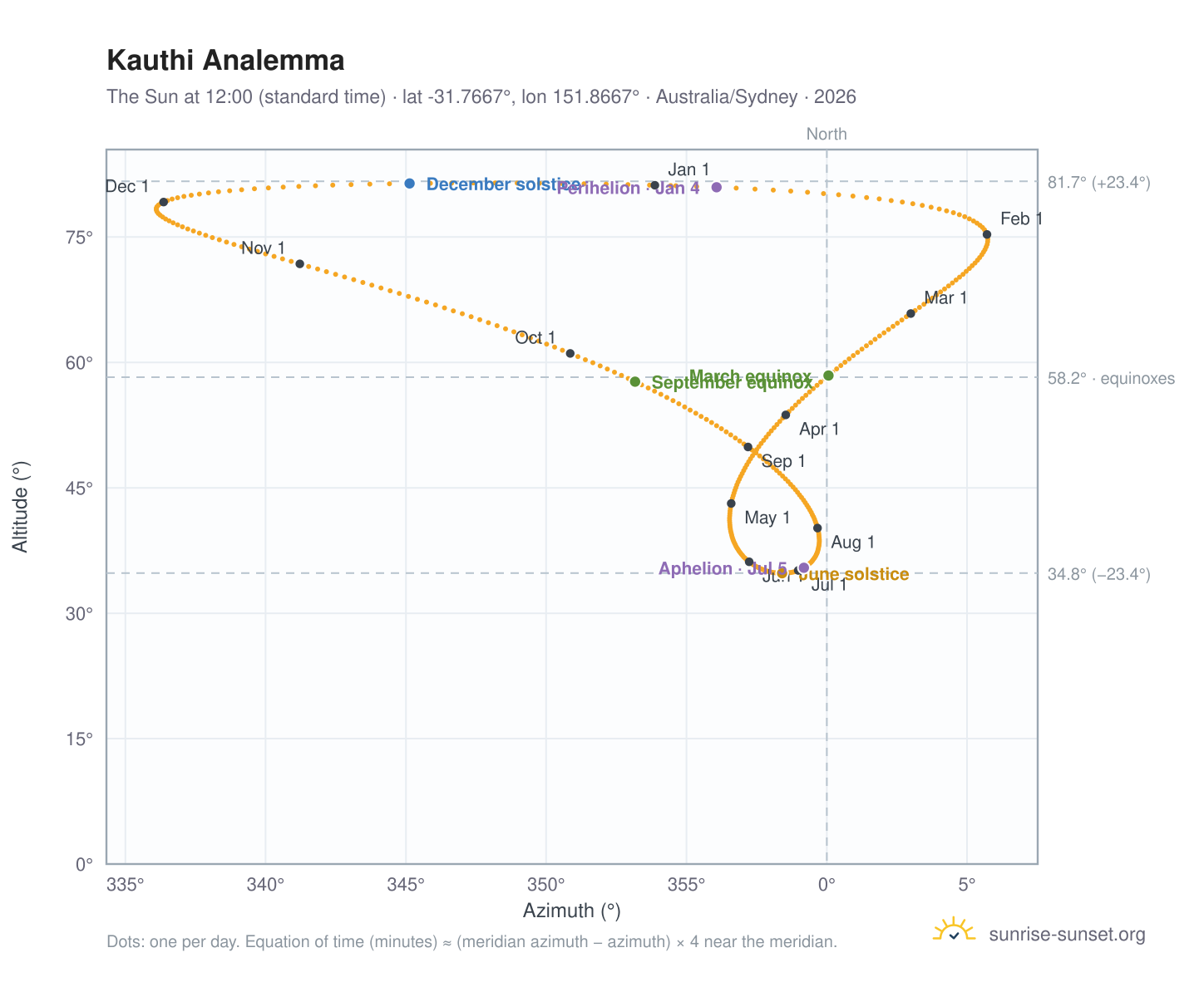 Kauthi analemma chart: the Sun at 12:00 (standard time) through the year