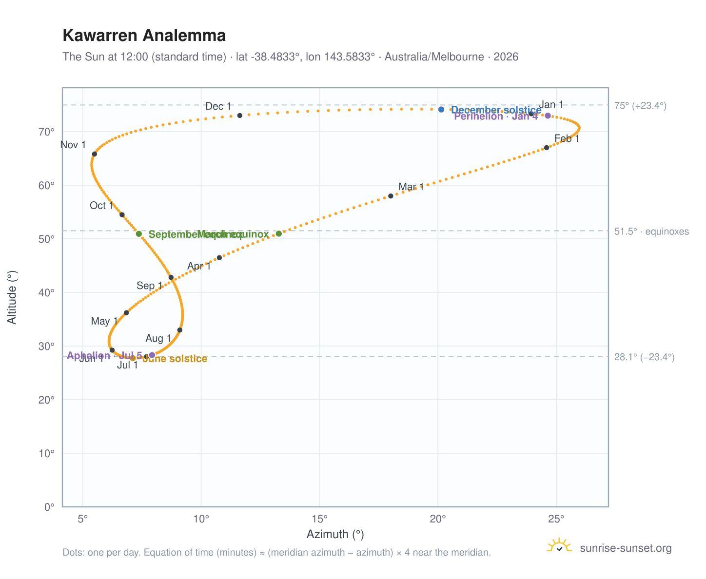 Kawarren analemma chart: the Sun at 12:00 (standard time) through the year