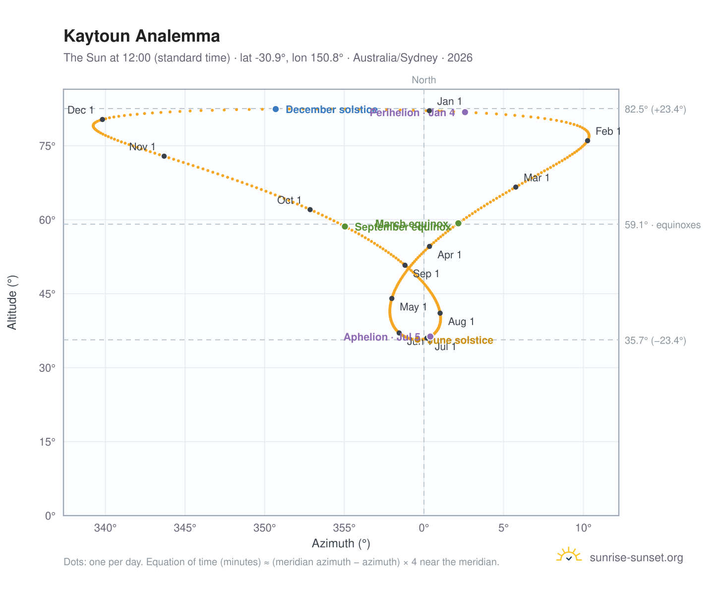 Kaytoun analemma chart: the Sun at 12:00 (standard time) through the year