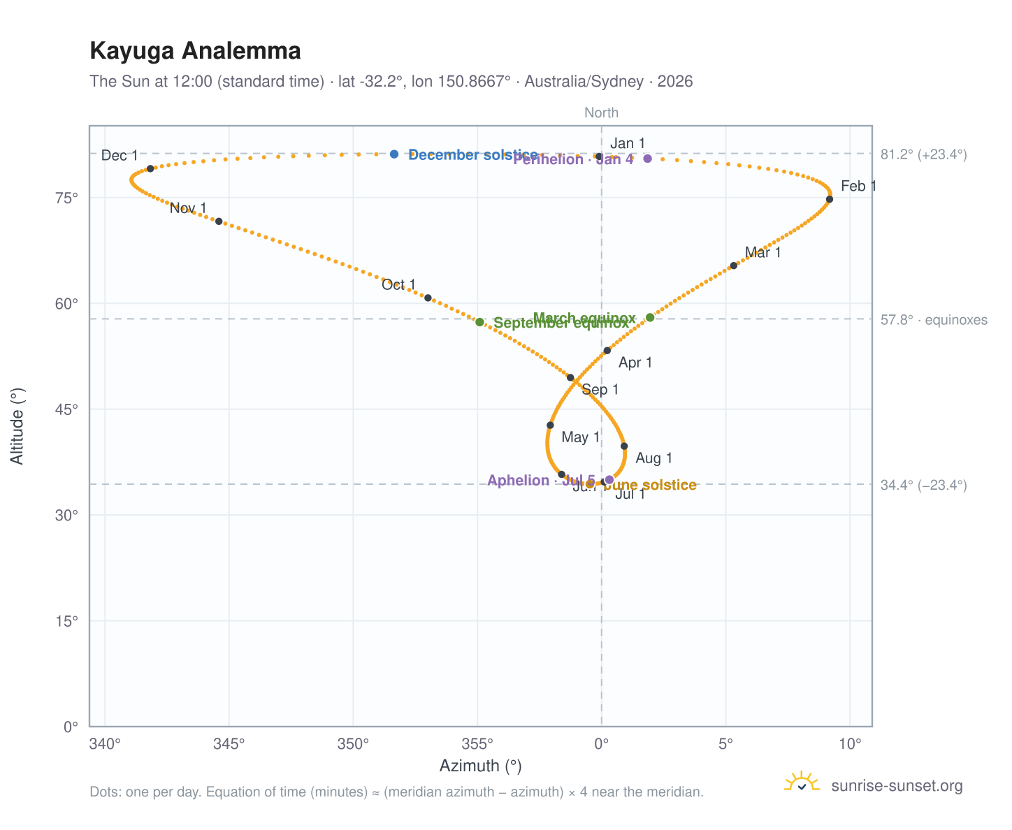 Kayuga analemma chart: the Sun at 12:00 (standard time) through the year