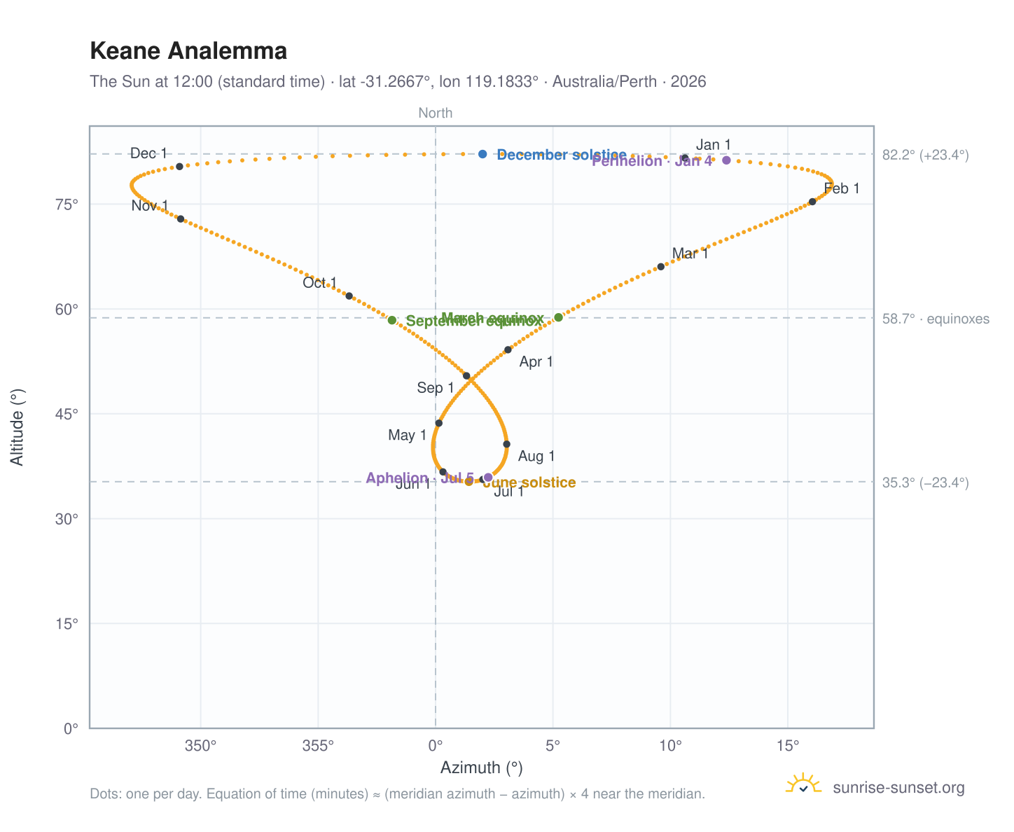 Keane analemma chart: the Sun at 12:00 (standard time) through the year