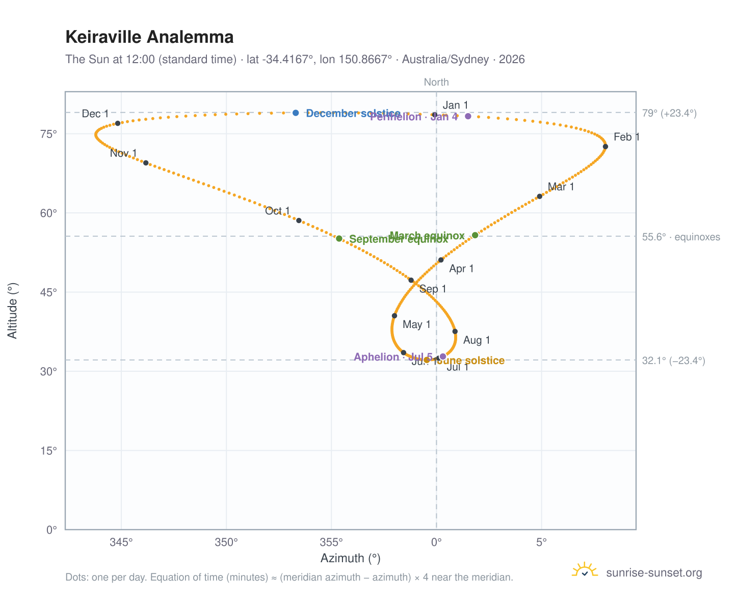 Keiraville analemma chart: the Sun at 12:00 (standard time) through the year