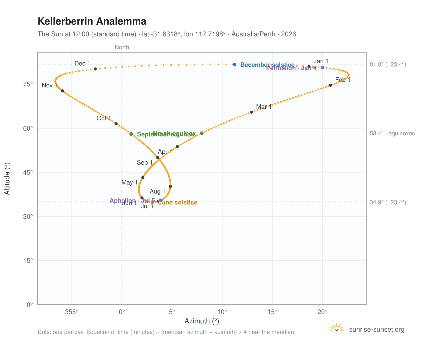 Kellerberrin analemma chart: the Sun at 12:00 (standard time) through the year