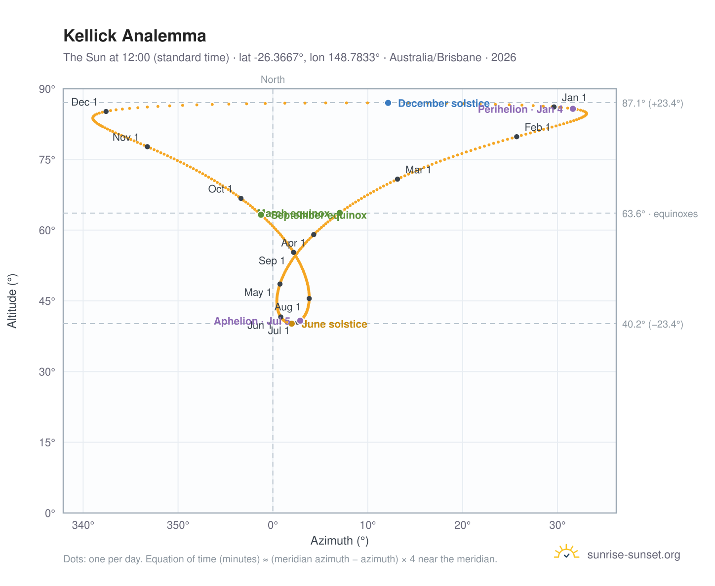 Kellick analemma chart: the Sun at 12:00 (standard time) through the year