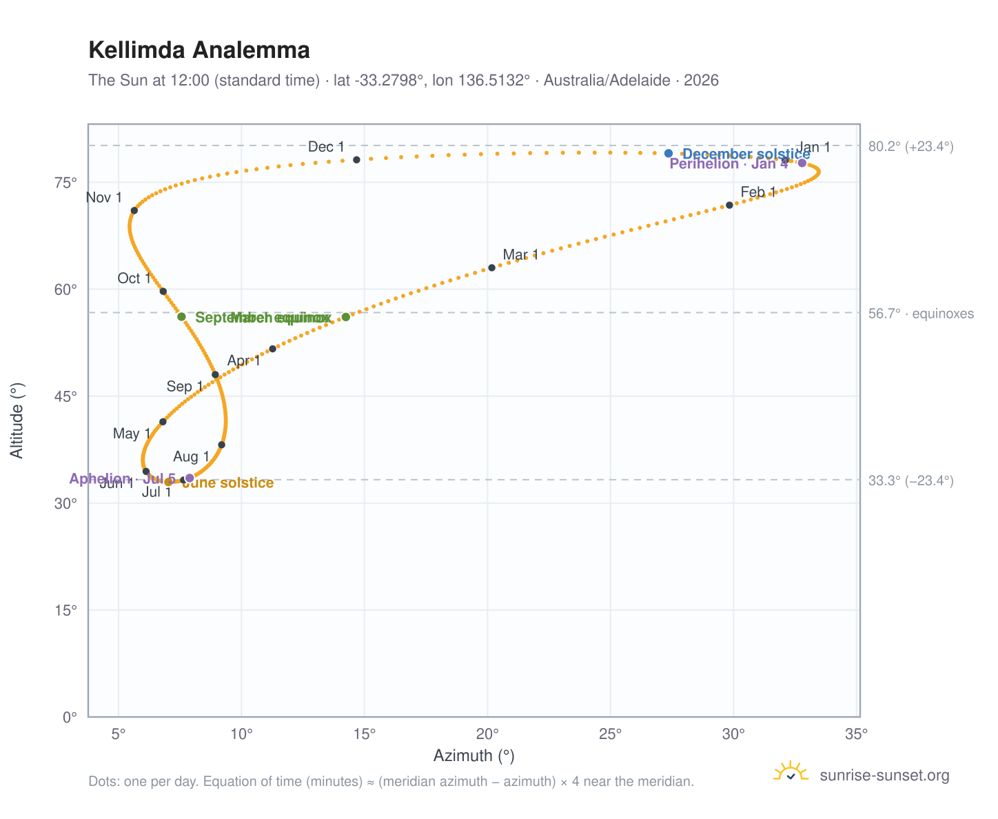 Kellimda analemma chart: the Sun at 12:00 (standard time) through the year