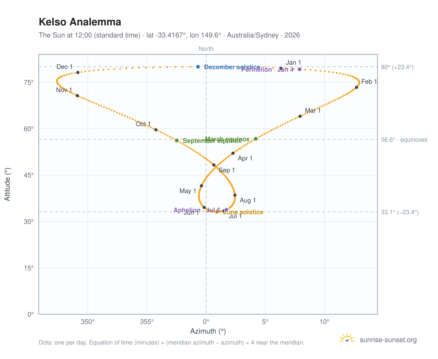 Kelso analemma chart: the Sun at 12:00 (standard time) through the year