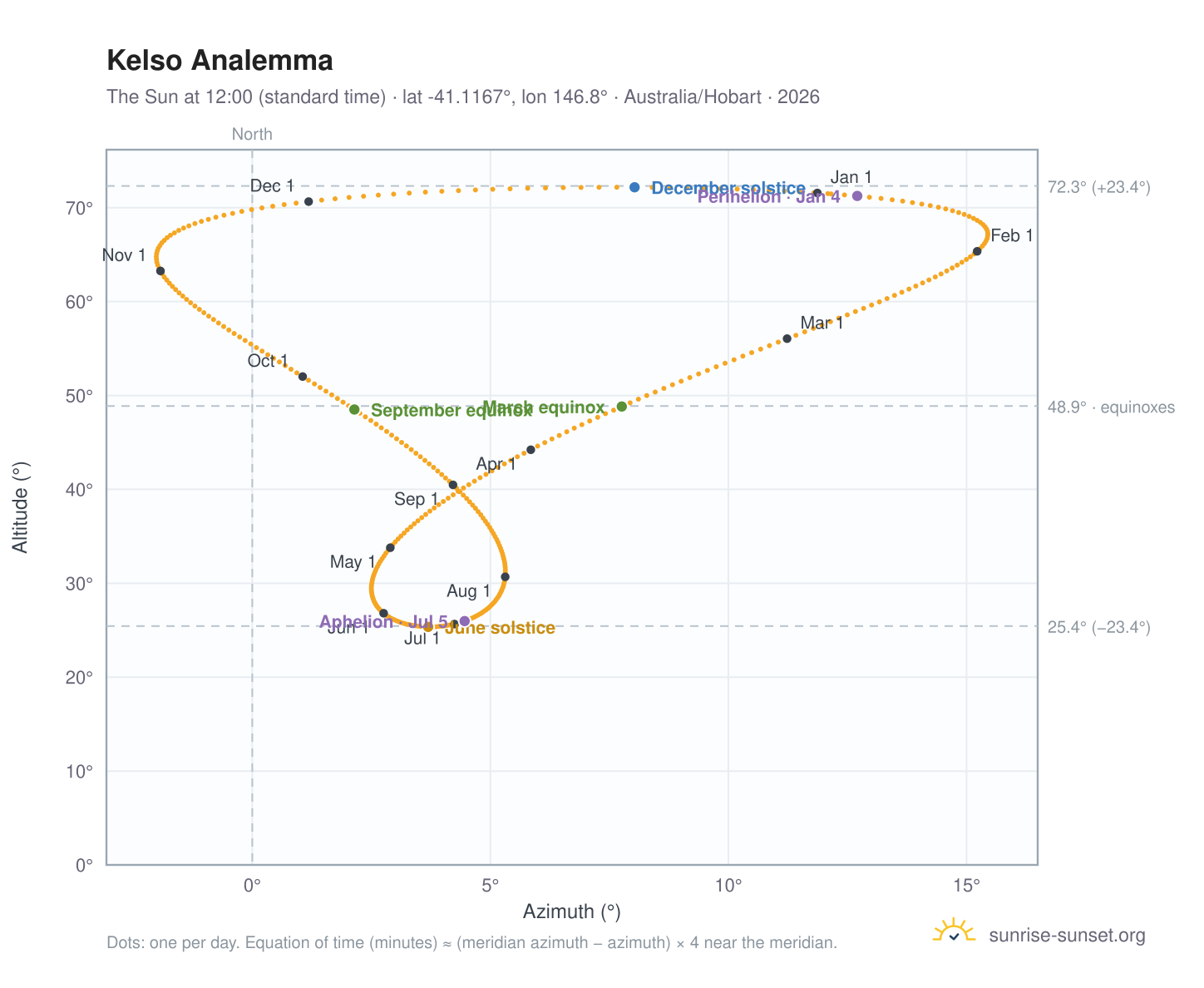 Kelso analemma chart: the Sun at 12:00 (standard time) through the year