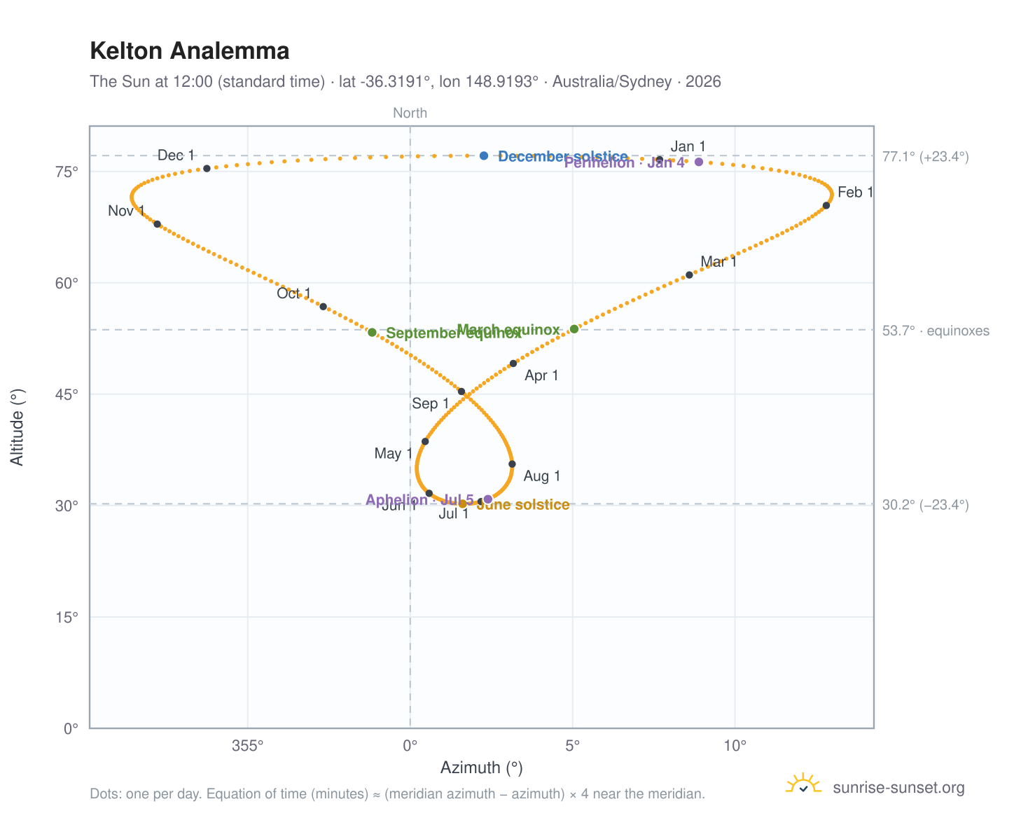Kelton analemma chart: the Sun at 12:00 (standard time) through the year