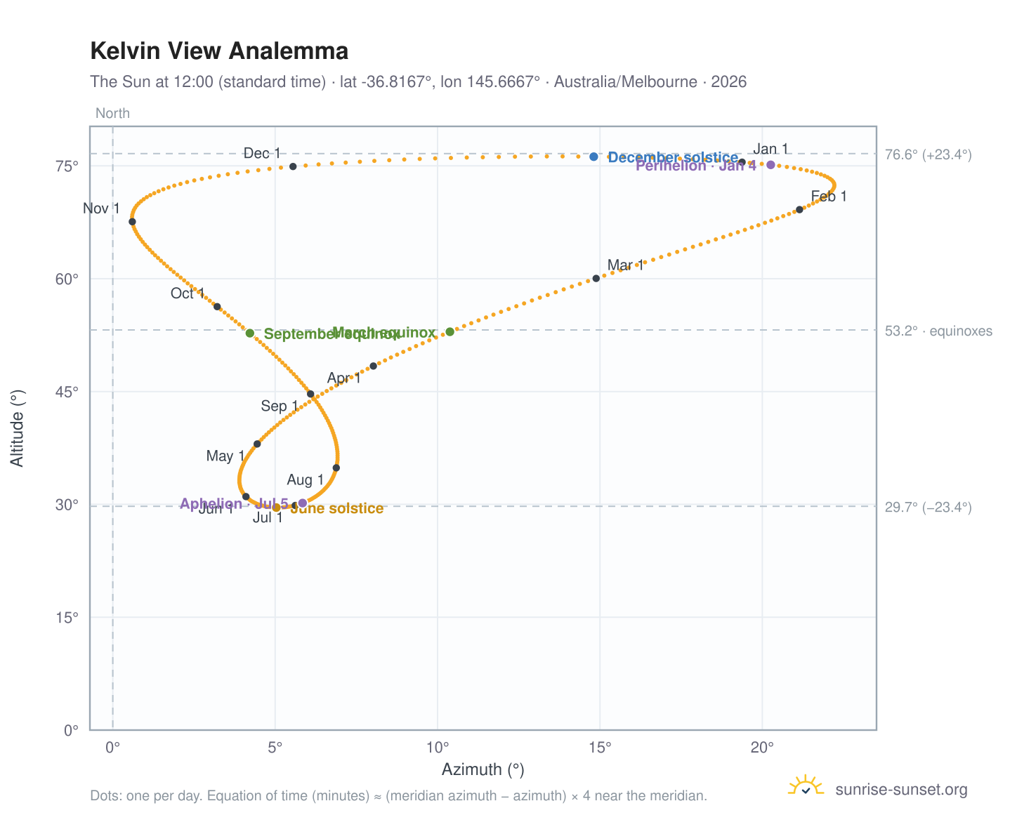 Kelvin View analemma chart: the Sun at 12:00 (standard time) through the year