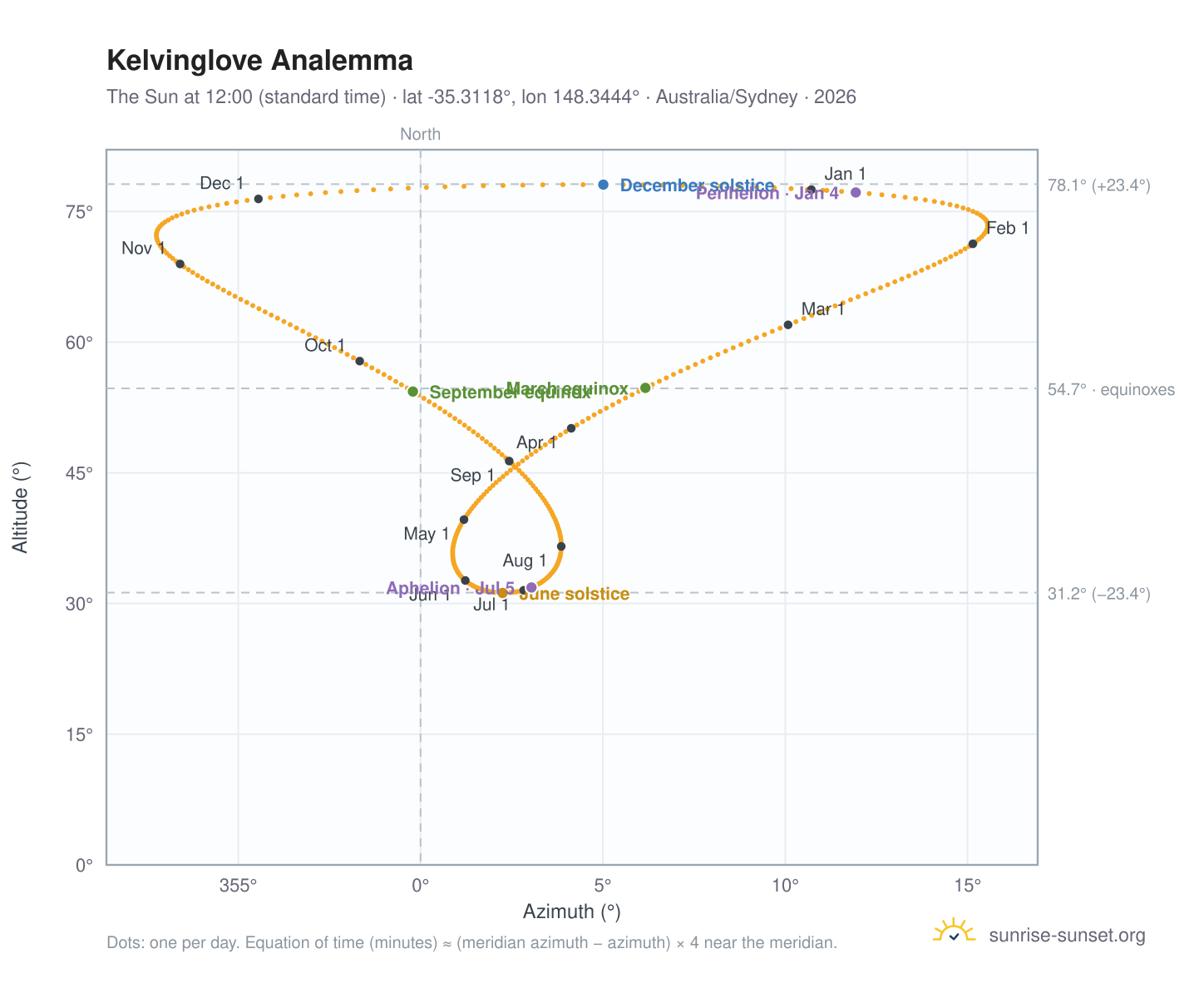 Kelvinglove analemma chart: the Sun at 12:00 (standard time) through the year