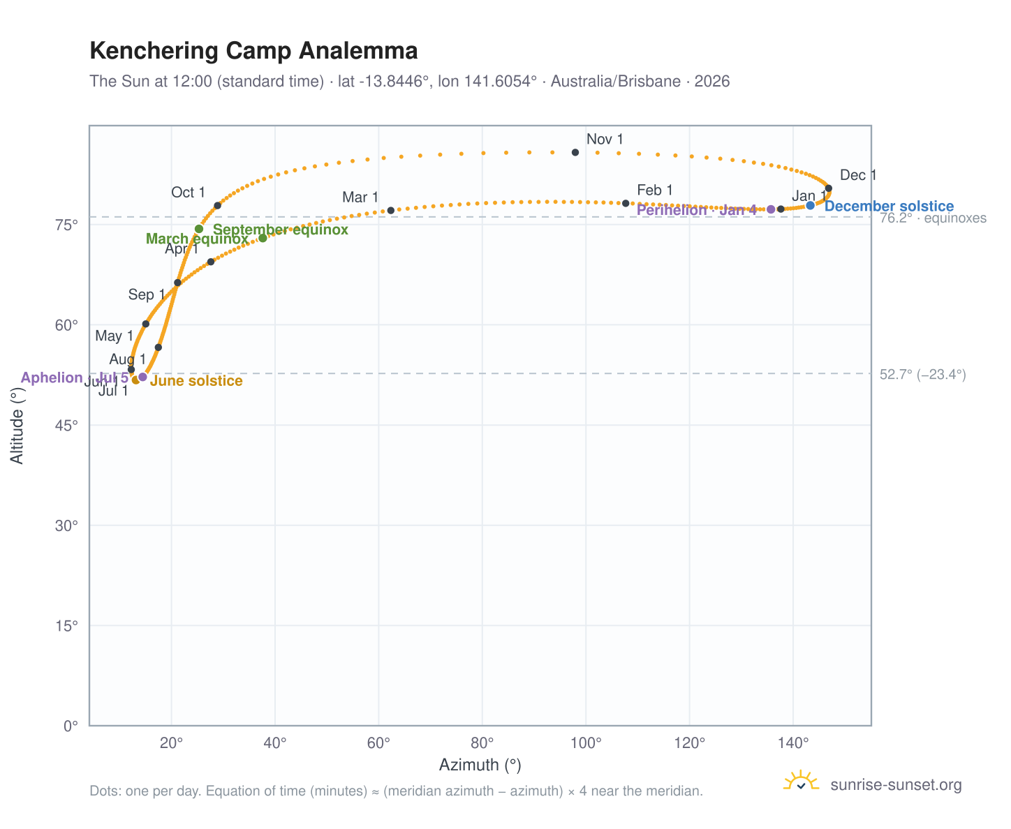 Kenchering Camp analemma chart: the Sun at 12:00 (standard time) through the year
