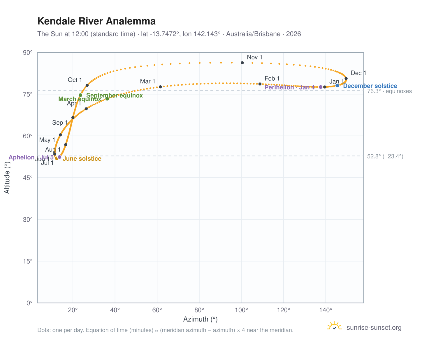 Kendale River analemma chart: the Sun at 12:00 (standard time) through the year