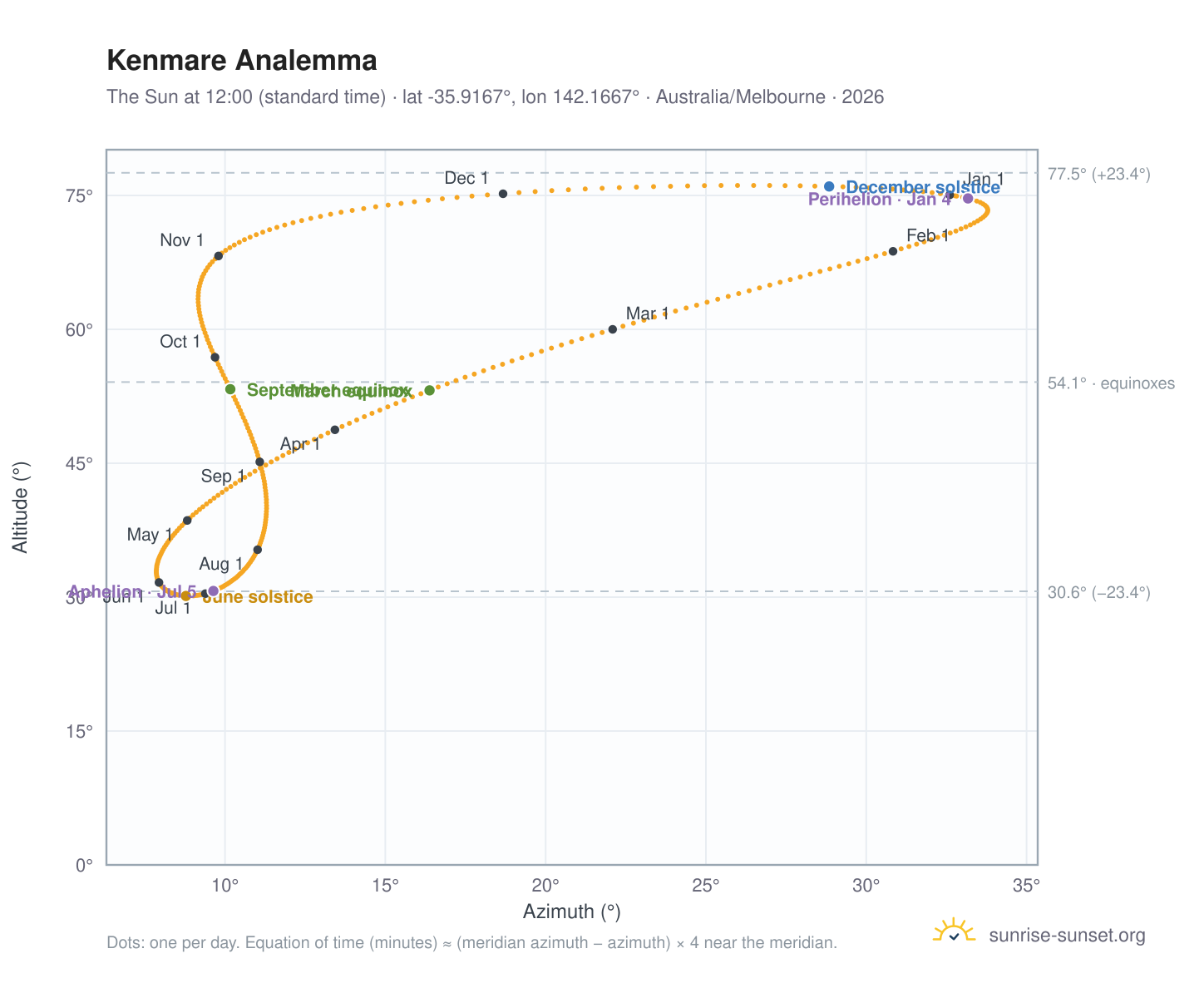 Kenmare analemma chart: the Sun at 12:00 (standard time) through the year