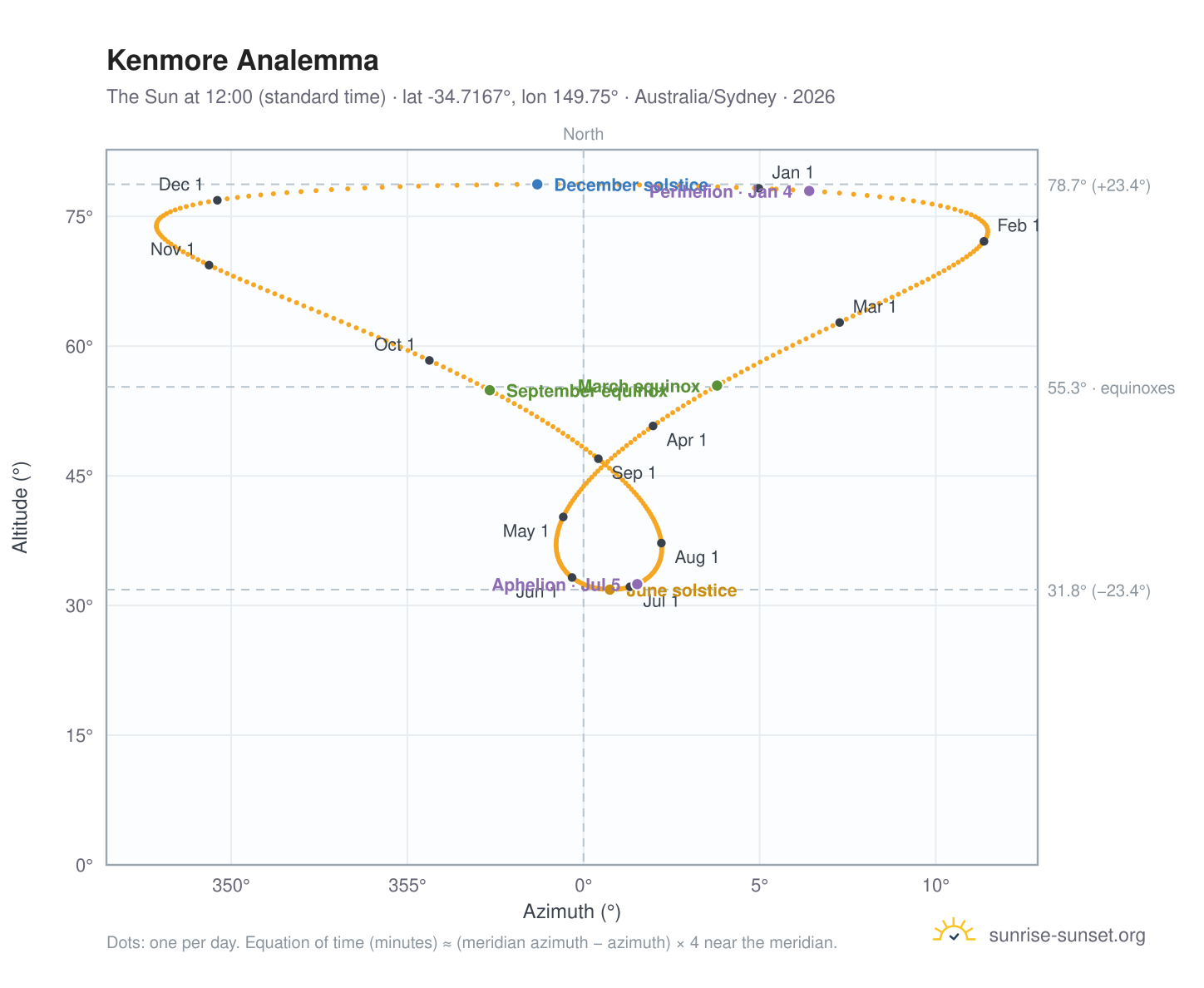 Kenmore analemma chart: the Sun at 12:00 (standard time) through the year