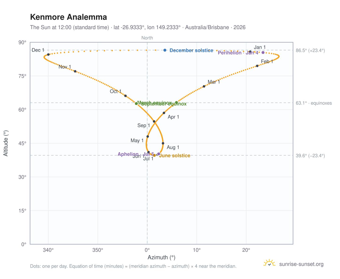 Kenmore analemma chart: the Sun at 12:00 (standard time) through the year