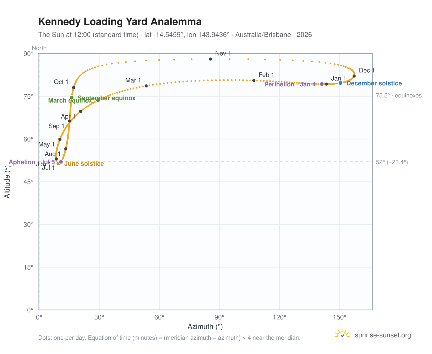 Kennedy Loading Yard analemma chart: the Sun at 12:00 (standard time) through the year