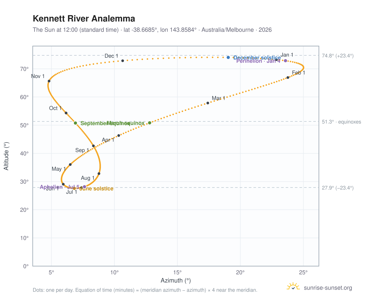 Kennett River analemma chart: the Sun at 12:00 (standard time) through the year