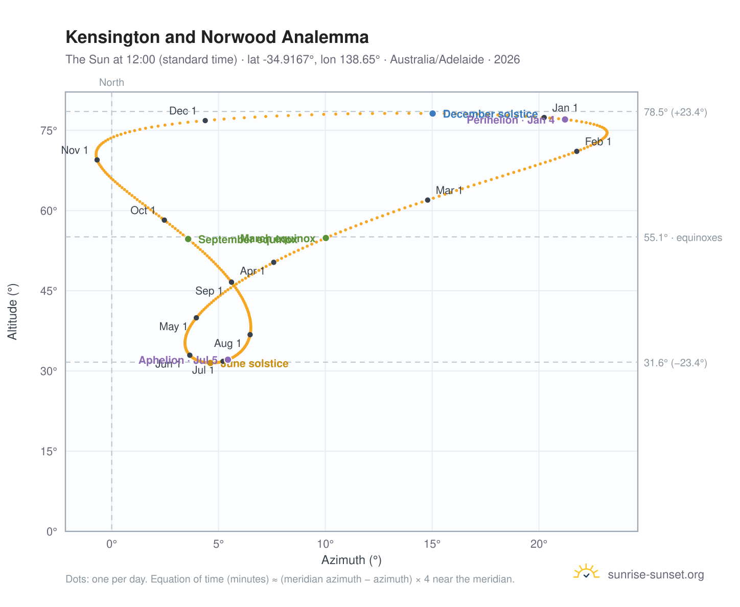 Kensington and Norwood analemma chart: the Sun at 12:00 (standard time) through the year