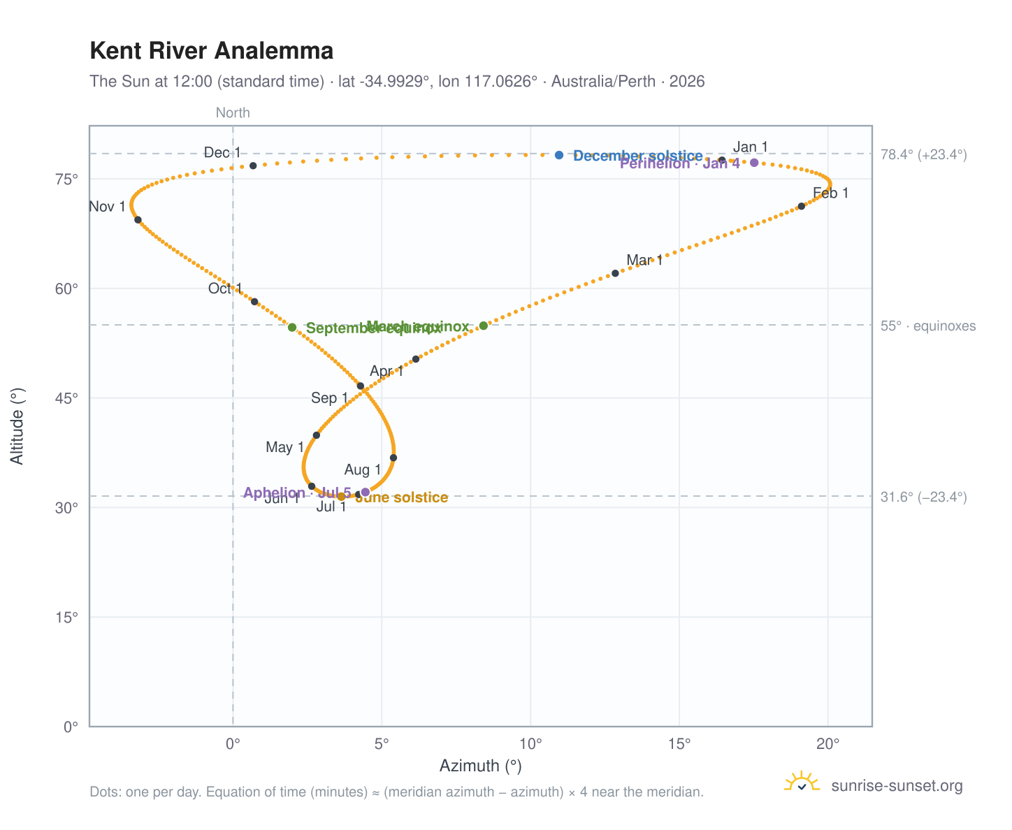 Kent River analemma chart: the Sun at 12:00 (standard time) through the year